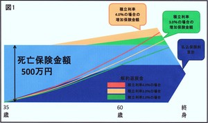 積立利率変動型終身保険