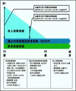 終身医療保険、積立利率変動型終身保険、収入保障保険の加入例